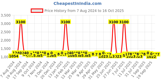 myntra.com SHOWOFF Windcheater Hooded Washed Denim Jacket showoff Price History Graph from 7 Aug 2024 to 16 Oct 2025