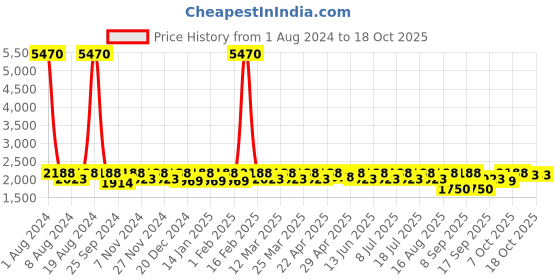 myntra.com SHOWOFF Windcheater Lapel Collar Biker Jacket showoff Price History Graph from 1 Aug 2024 to 17 Oct 2025