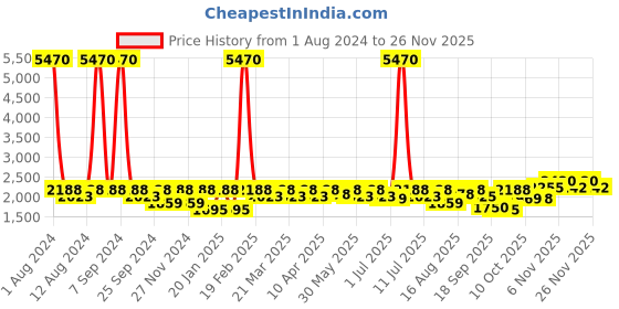 myntra.com SHOWOFF Windcheater Lapel Collar Biker Jacket showoff Price History Graph from 1 Aug 2024 to 26 Nov 2025