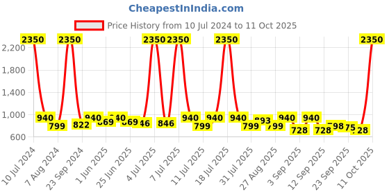 myntra.com SHOWOFF Windcheater Mock Collar Bomber Jacket showoff Price History Graph from 10 Jul 2024 to 11 Oct 2025