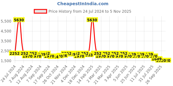 myntra.com SHOWOFF Windcheater Mock Collar Bomber Jacket showoff Price History Graph from 24 Jul 2024 to 4 Nov 2025