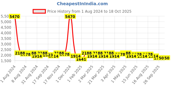 myntra.com SHOWOFF Windcheater Mock Collar Bomber Jacket showoff Price History Graph from 1 Aug 2024 to 18 Oct 2025