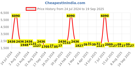 myntra.com SHOWOFF Windcheater Mock Collar Cotton Bomber Jacket showoff Price History Graph from 24 Jul 2024 to 19 Sep 2025