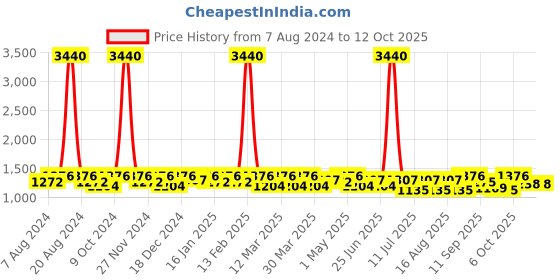 myntra.com SHOWOFF Windcheater Mock Collar Crop Bomber Jacket showoff Price History Graph from 7 Aug 2024 to 10 Oct 2025