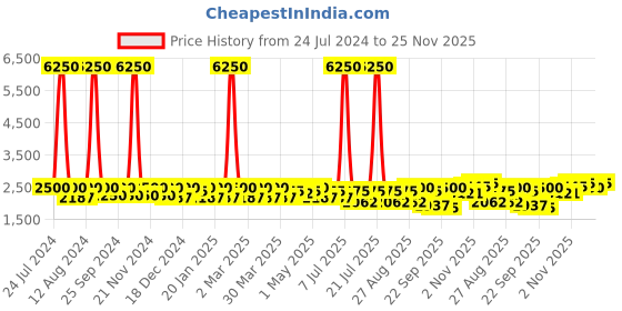 myntra.com SHOWOFF Windcheater Mock Collar Crop Puffer Jacket showoff Price History Graph from 24 Jul 2024 to 25 Nov 2025