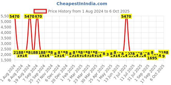 myntra.com SHOWOFF Windcheater Mock Collar Open Front Jacket showoff Price History Graph from 1 Aug 2024 to 6 Oct 2025