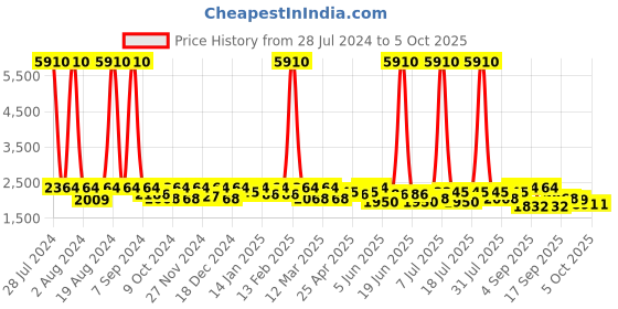 myntra.com SHOWOFF Windcheater Open Front Jacket showoff Price History Graph from 28 Jul 2024 to 5 Oct 2025
