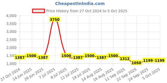 myntra.com SHOWOFF Windcheater Oversized Tailored Jacket showoff Price History Graph from 27 Oct 2024 to 4 Oct 2025
