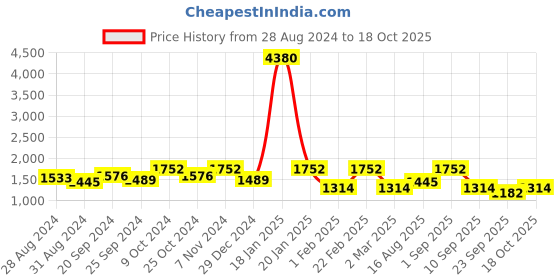 myntra.com SHOWOFF Windcheater Padded Jacket showoff Price History Graph from 28 Aug 2024 to 18 Oct 2025