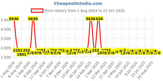 myntra.com SHOWOFF Windcheater Rapid-Dry Mock Collar Bomber Jacket showoff Price History Graph from 1 Aug 2024 to 21 Oct 2025