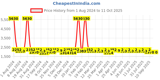 myntra.com SHOWOFF Windcheater Rapid-Dry Mock Collar Bomber Jacket showoff Price History Graph from 1 Aug 2024 to 11 Oct 2025