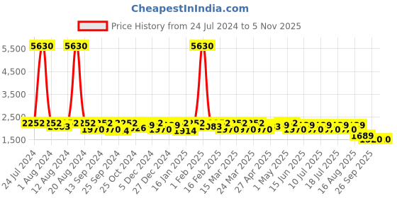 myntra.com SHOWOFF Windcheater Rapid-Dry Mock Collar Puffer Jacket showoff Price History Graph from 24 Jul 2024 to 2 Nov 2025