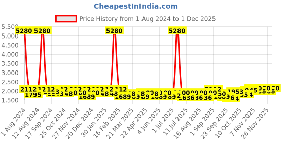 myntra.com SHOWOFF Windcheater Spread Collar Crop Corduroy Denim Jacket showoff Price History Graph from 1 Aug 2024 to 29 Nov 2025