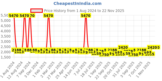 myntra.com SHOWOFF Windcheater Tailored Jacket showoff Price History Graph from 1 Aug 2024 to 22 Nov 2025