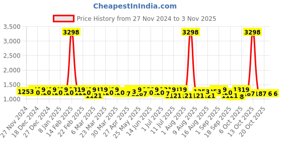 myntra.com SHOWOFF with Pom-Pom Detail Kaftan Dress showoff Price History Graph from 27 Nov 2024 to 2 Nov 2025