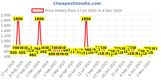 myntra.com SHOWOFF Woman Tie and Dye Top showoff Price History Graph from 17 Jul 2024 to 4 Dec 2025