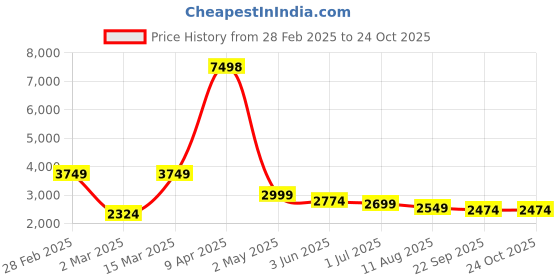 myntra.com SHOWOFF Women A-Line Midi Dress showoff Price History Graph from 28 Feb 2025 to 24 Oct 2025