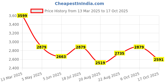 myntra.com SHOWOFF Women A-Line Shoulder Straps Maxi Dress With Drape Over showoff Price History Graph from 13 Mar 2025 to 17 Oct 2025