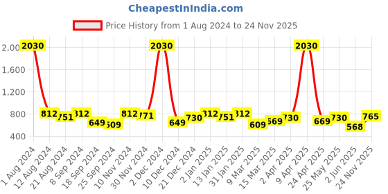 myntra.com SHOWOFF Women Abstract Printed Crop Trop showoff Price History Graph from 1 Aug 2024 to 24 Nov 2025