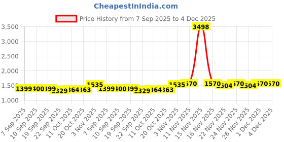 myntra.com SHOWOFF Women Abstract White Flared Mini Skirt showoff Price History Graph from 7 Sep 2025 to 4 Dec 2025