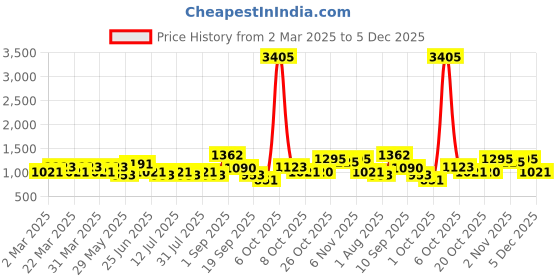 myntra.com SHOWOFF Women Black & Orange Floral Printed Thread Work Block Print Cotton Kurta showoff Price History Graph from 2 Mar 2025 to 5 Dec 2025