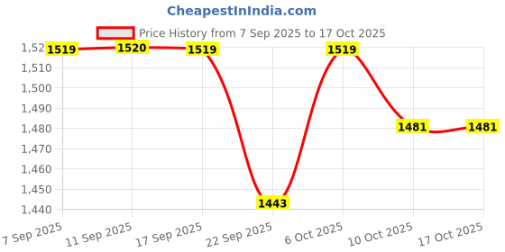 myntra.com SHOWOFF Women Black & White Vertical Stripes Noughties Spaghetti Nylon Top & Trouser Set showoff Price History Graph from 7 Sep 2025 to 16 Oct 2025