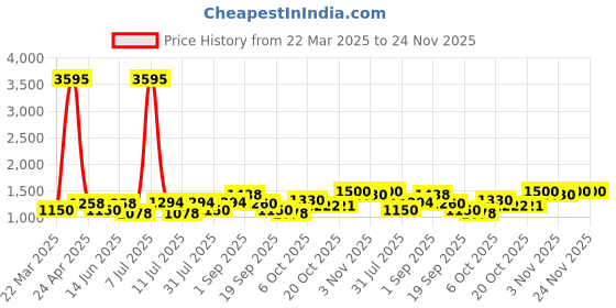 myntra.com SHOWOFF Women Black & White Yoke Design Kurta showoff Price History Graph from 22 Mar 2025 to 24 Nov 2025