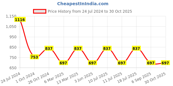 myntra.com SHOWOFF Women Black Crepe Wrap Top showoff Price History Graph from 24 Jul 2024 to 30 Oct 2025