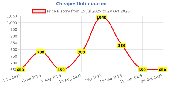 myntra.com SHOWOFF Women Black Ethnic Motifs Gotta Patti Kurta showoff Price History Graph from 15 Jul 2025 to 28 Oct 2025
