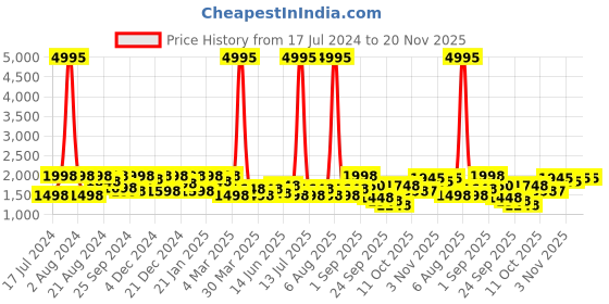 myntra.com SHOWOFF Women Black Ethnic Motifs Printed Sequinned Kurta with Palazzos showoff Price History Graph from 17 Jul 2024 to 20 Nov 2025