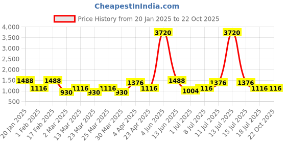 myntra.com SHOWOFF Women Black High-Rise Stretchable Jeans showoff Price History Graph from 20 Jan 2025 to 21 Oct 2025