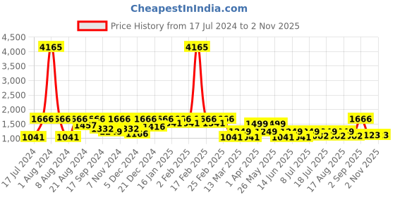 myntra.com SHOWOFF Women Black Jean Slim Fit High-Rise Stretchable Jeans showoff Price History Graph from 17 Jul 2024 to 31 Oct 2025