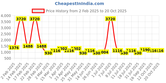 myntra.com SHOWOFF Women Black Mom Fit High-Rise Highly Distressed Stretchable Cropped Jeans showoff Price History Graph from 2 Feb 2025 to 20 Oct 2025