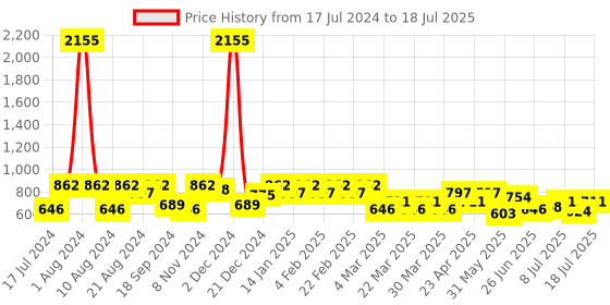 myntra.com SHOWOFF Women Black Print Crepe Bardot Crop Top showoff Price History Graph from 17 Jul 2024 to 18 Jul 2025