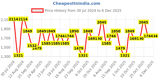 myntra.com SHOWOFF Women Black Printed Thread Work Kurta with Palazzos showoff Price History Graph from 30 Jul 2024 to 5 Dec 2025