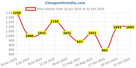 myntra.com SHOWOFF Women Black Sheath Dress showoff Price History Graph from 16 Jun 2025 to 21 Oct 2025