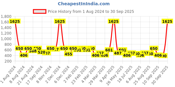 myntra.com SHOWOFF Women Black Shimmer Top showoff Price History Graph from 1 Aug 2024 to 30 Sep 2025