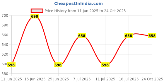 myntra.com SHOWOFF Women Black Striped Cotton Kurta showoff Price History Graph from 11 Jun 2025 to 24 Oct 2025