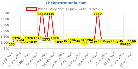 myntra.com SHOWOFF Women Black Wide Leg Clean Look High-Rise Jeans showoff Price History Graph from 17 Jul 2024 to 19 Oct 2025