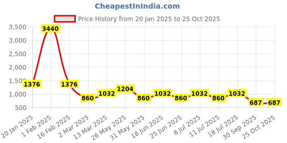 myntra.com SHOWOFF Women Black Wide Leg High-Rise Clean Look Jeans showoff Price History Graph from 20 Jan 2025 to 24 Oct 2025