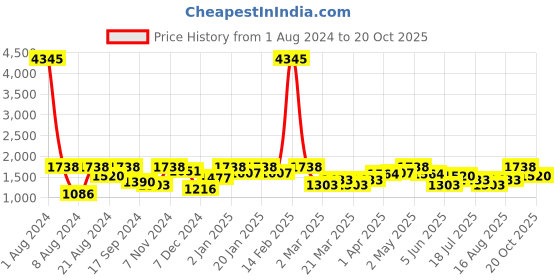 myntra.com SHOWOFF Women Black Wide Leg High-Rise Stretchable Jeans showoff Price History Graph from 1 Aug 2024 to 20 Oct 2025