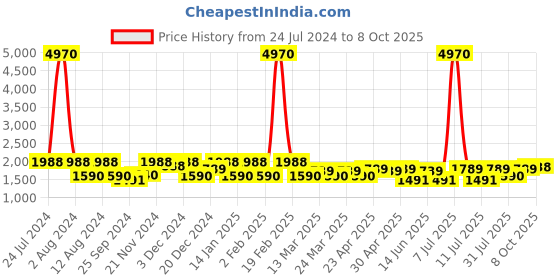 myntra.com SHOWOFF Women Blue & White Printed Tie-Up Top & Midi Length Skirt Co-Ords showoff Price History Graph from 24 Jul 2024 to 8 Oct 2025