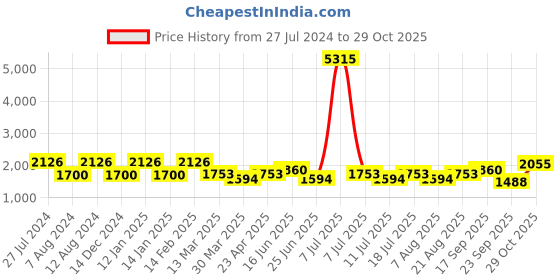 myntra.com SHOWOFF Women Blue Beads and Stones Kurta with Trousers showoff Price History Graph from 27 Jul 2024 to 29 Oct 2025