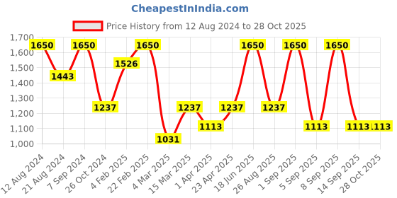 myntra.com SHOWOFF Women Blue Bootcut High-Rise Light Fade Stretchable Jeans showoff Price History Graph from 12 Aug 2024 to 27 Oct 2025