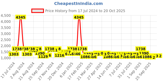 myntra.com SHOWOFF Women Blue Bootcut Low Distress Light Fade Stretchable Jeans showoff Price History Graph from 17 Jul 2024 to 20 Oct 2025