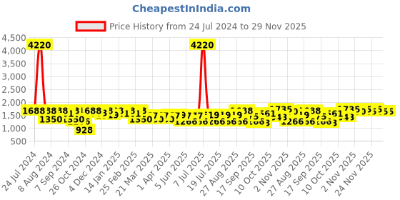 myntra.com SHOWOFF Women Blue Bootcut Mildly Distressed Light Fade Stretchable Jeans showoff Price History Graph from 24 Jul 2024 to 29 Nov 2025