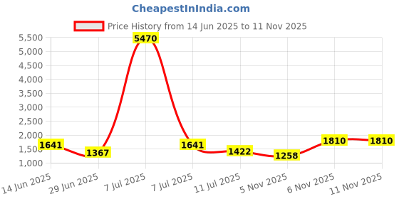 myntra.com SHOWOFF Women Blue Dyed Thread Work Anarkali Kurta showoff Price History Graph from 14 Jun 2025 to 11 Nov 2025