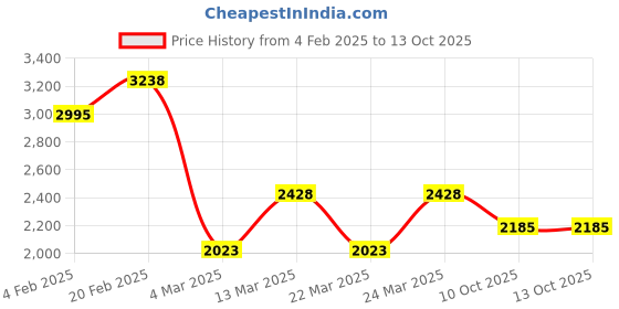 myntra.com SHOWOFF Women Blue Embroidered Mirror Work Kurta with Trousers & With Dupatta showoff Price History Graph from 4 Feb 2025 to 13 Oct 2025