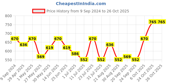 myntra.com SHOWOFF Women Blue Floral Dress showoff Price History Graph from 9 Sep 2024 to 26 Oct 2025