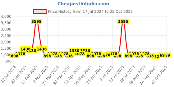 myntra.com SHOWOFF Women Blue High-Rise Heavy Fade Jeans showoff Price History Graph from 17 Jul 2024 to 21 Oct 2025